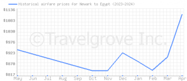 Price overview for flights from Newark to Egypt