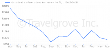 Price overview for flights from Newark to Fiji