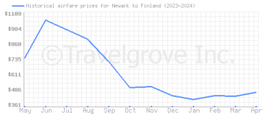Price overview for flights from Newark to Finland