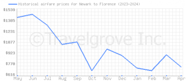 Price overview for flights from Newark to Florence