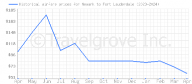 Price overview for flights from Newark to Fort Lauderdale