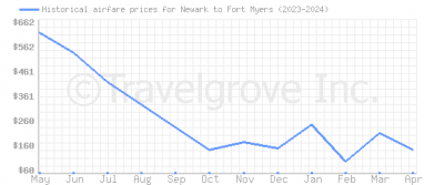 Price overview for flights from Newark to Fort Myers