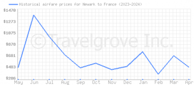 Price overview for flights from Newark to France