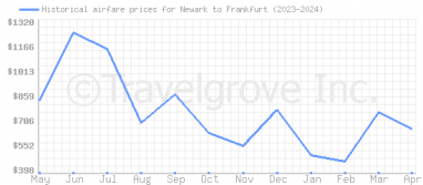 Price overview for flights from Newark to Frankfurt