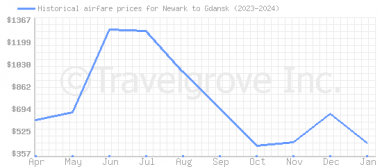 Price overview for flights from Newark to Gdansk