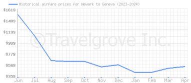 Price overview for flights from Newark to Geneva