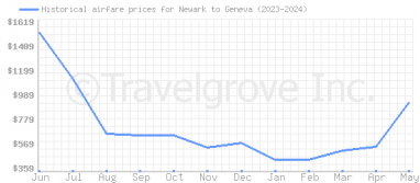 Price overview for flights from Newark to Geneva