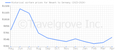 Price overview for flights from Newark to Germany