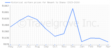 Price overview for flights from Newark to Ghana