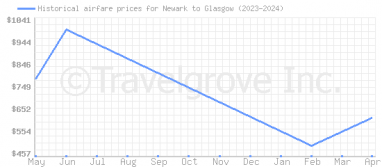 Price overview for flights from Newark to Glasgow