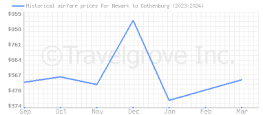Price overview for flights from Newark to Gothenburg