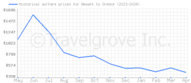 Price overview for flights from Newark to Greece