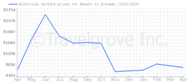 Price overview for flights from Newark to Grenada