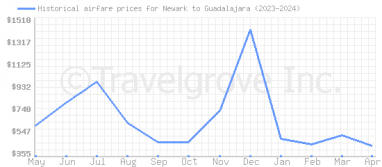 Price overview for flights from Newark to Guadalajara