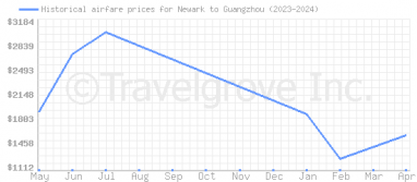 Price overview for flights from Newark to Guangzhou