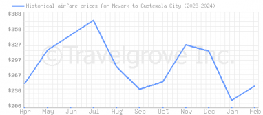 Price overview for flights from Newark to Guatemala City