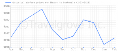Price overview for flights from Newark to Guatemala
