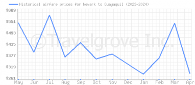 Price overview for flights from Newark to Guayaquil