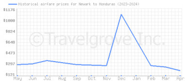 Price overview for flights from Newark to Honduras