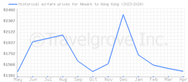 Price overview for flights from Newark to Hong Kong