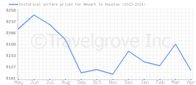 Price overview for flights from Newark to Houston