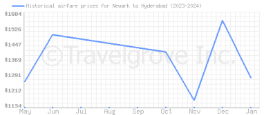 Price overview for flights from Newark to Hyderabad