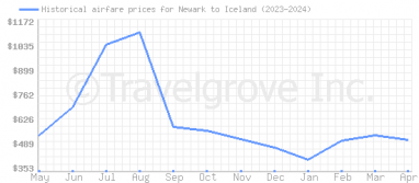 Price overview for flights from Newark to Iceland