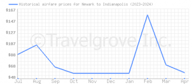 Price overview for flights from Newark to Indianapolis