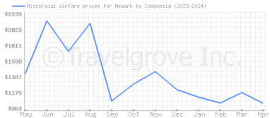Price overview for flights from Newark to Indonesia