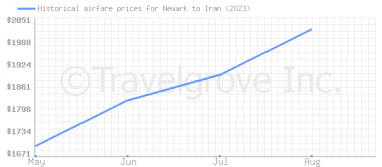 Price overview for flights from Newark to Iran