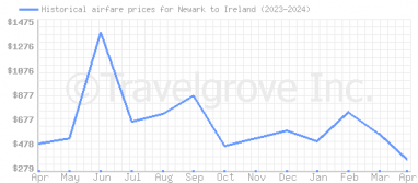 Price overview for flights from Newark to Ireland