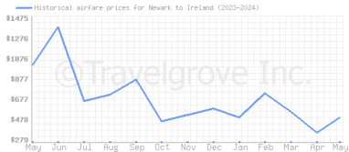 Price overview for flights from Newark to Ireland