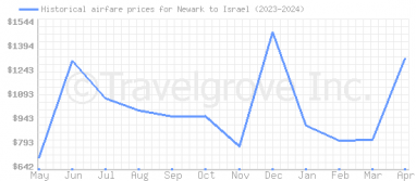 Price overview for flights from Newark to Israel