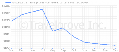 Price overview for flights from Newark to Istanbul