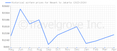 Price overview for flights from Newark to Jakarta
