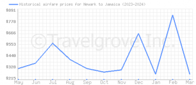 Price overview for flights from Newark to Jamaica