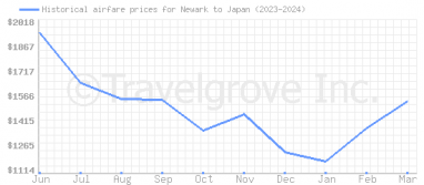 Price overview for flights from Newark to Japan