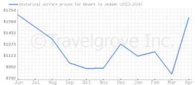 Price overview for flights from Newark to Jeddah