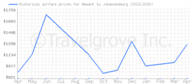 Price overview for flights from Newark to Johannesburg