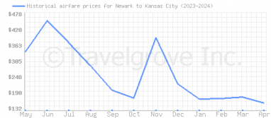 Price overview for flights from Newark to Kansas City
