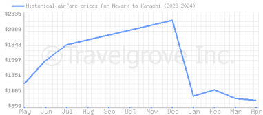 Price overview for flights from Newark to Karachi
