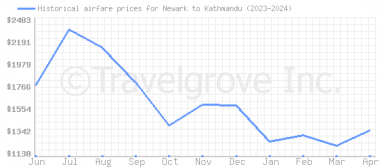 Price overview for flights from Newark to Kathmandu