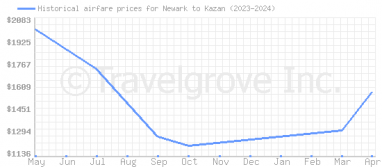 Price overview for flights from Newark to Kazan