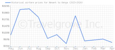 Price overview for flights from Newark to Kenya