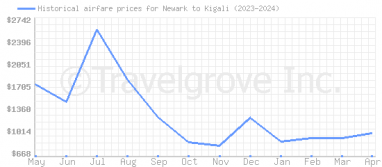 Price overview for flights from Newark to Kigali