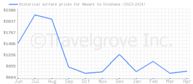 Price overview for flights from Newark to Kinshasa