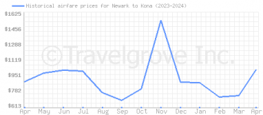 Price overview for flights from Newark to Kona