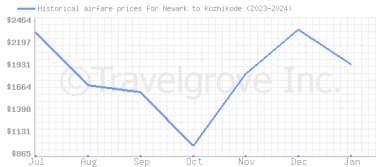 Price overview for flights from Newark to Kozhikode