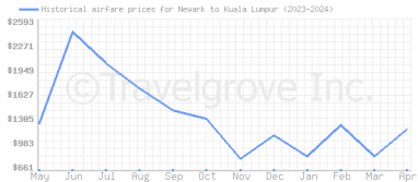Price overview for flights from Newark to Kuala Lumpur