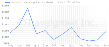 Price overview for flights from Newark to Kuwait